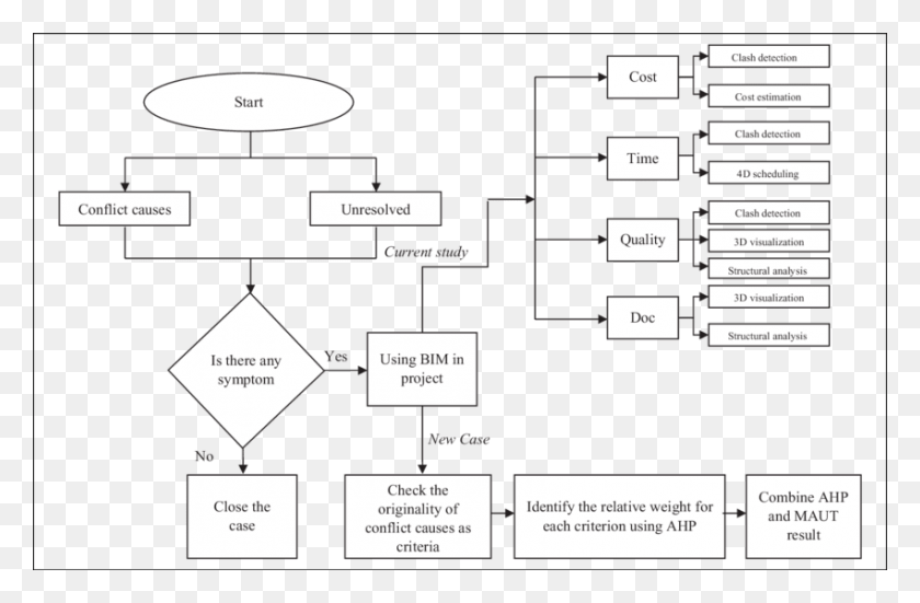 850x536 Decision Making Flowchart Of Bim Decision Making, Diagram, Plot, Plan HD PNG Download