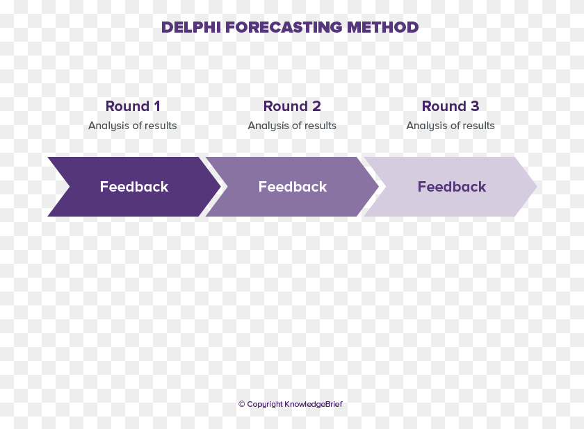 706x558 Delphi Forecasting Method Definition Delphi Method In Demand Forecasting, Outdoors, Nature, Business Card HD PNG Download