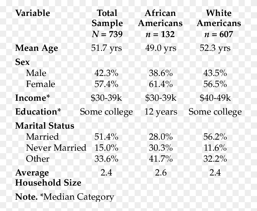 741x629 Demographic Characteristics Of The Sample Americares, Menu, Text, Number HD PNG Download