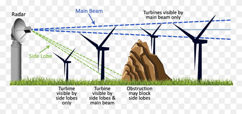 1008x435 Depiction Of How Wind Turbines Affect Weather Radar Doppler Radar Wind Turbin, Outdoors, Nature, Field HD PNG Download