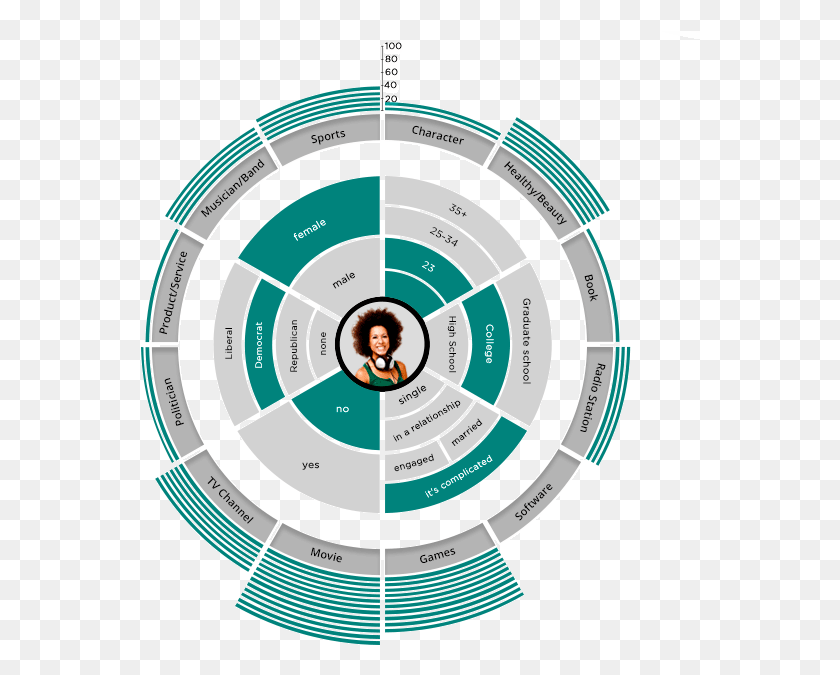 560x615 Deriving Insight From A User39s Facebook Profile Circle, Person, Human, Wristwatch HD PNG Download
