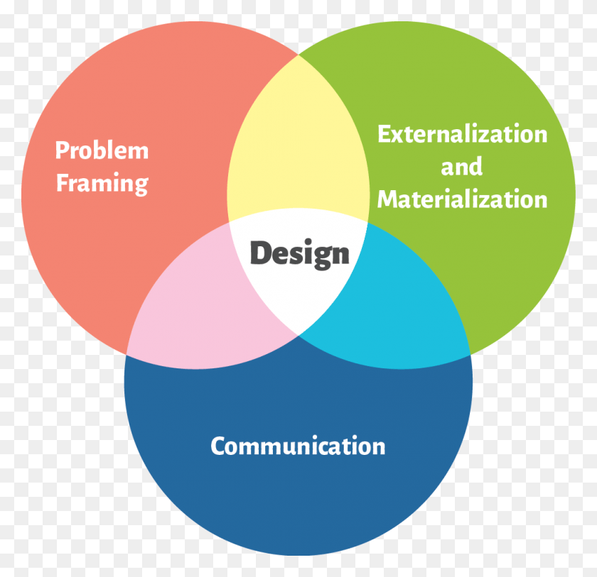 1016x981 Design Understood As The Conjunction Of Problem Framing Design De Communication Dfinition, Diagram, Tape, Balloon HD PNG Download