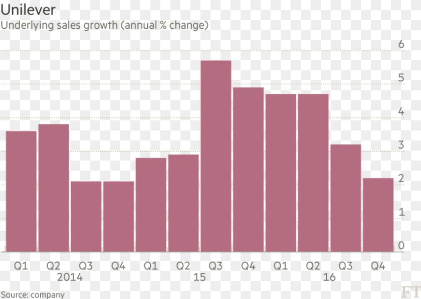 871x618 Despite Its Famous Brands Unilever Has Suffered In 3m Revenue 2000, Bar Chart, Chart Sticker PNG