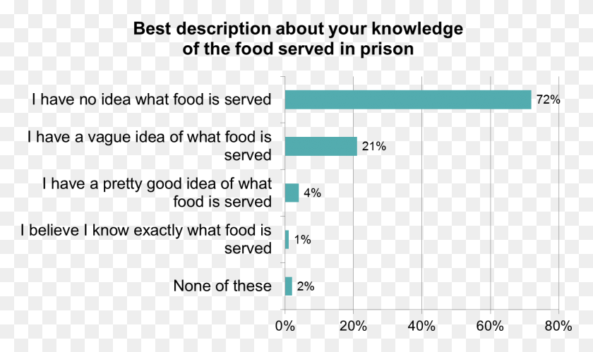 1305x736 Despite This Lack Of Knowledge Those Who Do Not Know School Food Is Like Prison, Text, Plot, Number HD PNG Download