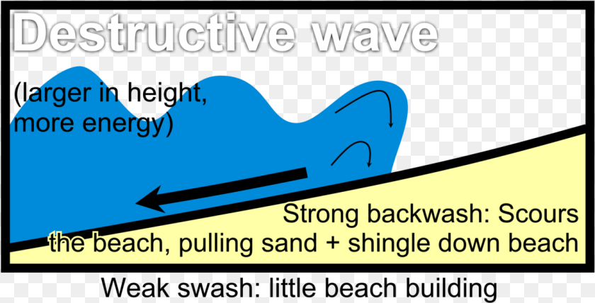 1173x597 Destructive Wave Diagrams Coastal Constructive And Destructive Waves, Outdoors, Text, Nature, Sea PNG