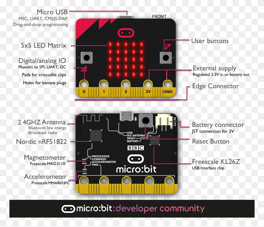 2615x2221 Device Overview Parts Of A Microbit, Scoreboard HD PNG Download