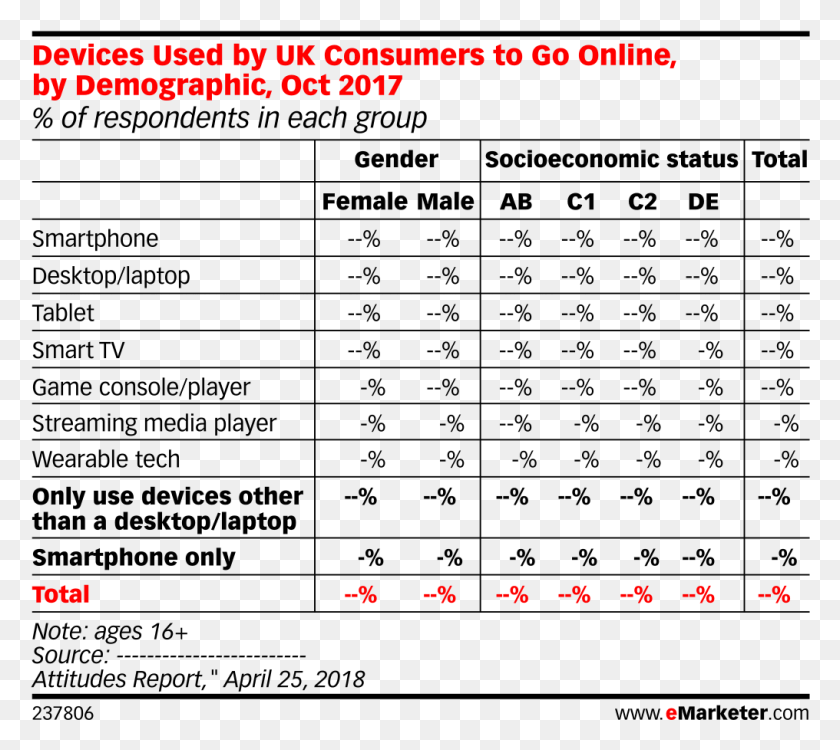 1016x900 Devices Used By Uk Consumers To Go Online By Demographic Marketing, Text, Plot, Symbol HD PNG Download