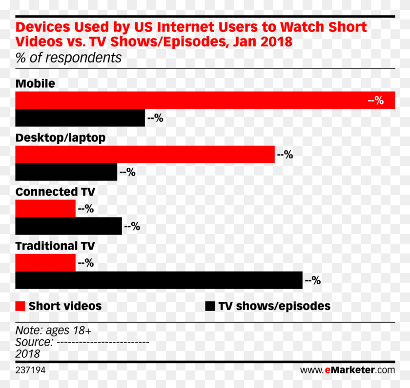 1015x958 Devices Used By Us Internet Users To Watch Short Videos Social Media Use In Canada 2018, Text, Plot, Symbol HD PNG Download
