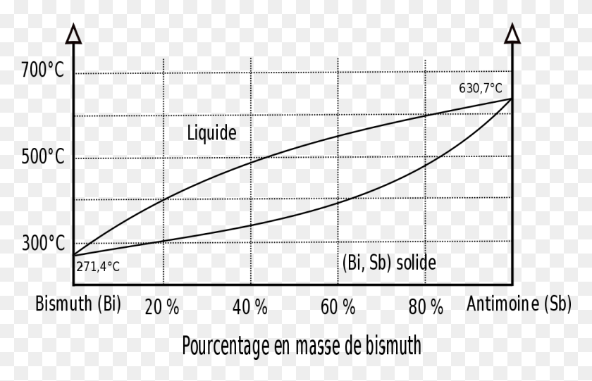 1082x668 Diagram Bismuth Single Phase Diagram Loma Bowensdiagram Bismuth Antimony Phase Diagram, Gray, World Of Warcraft HD PNG Download