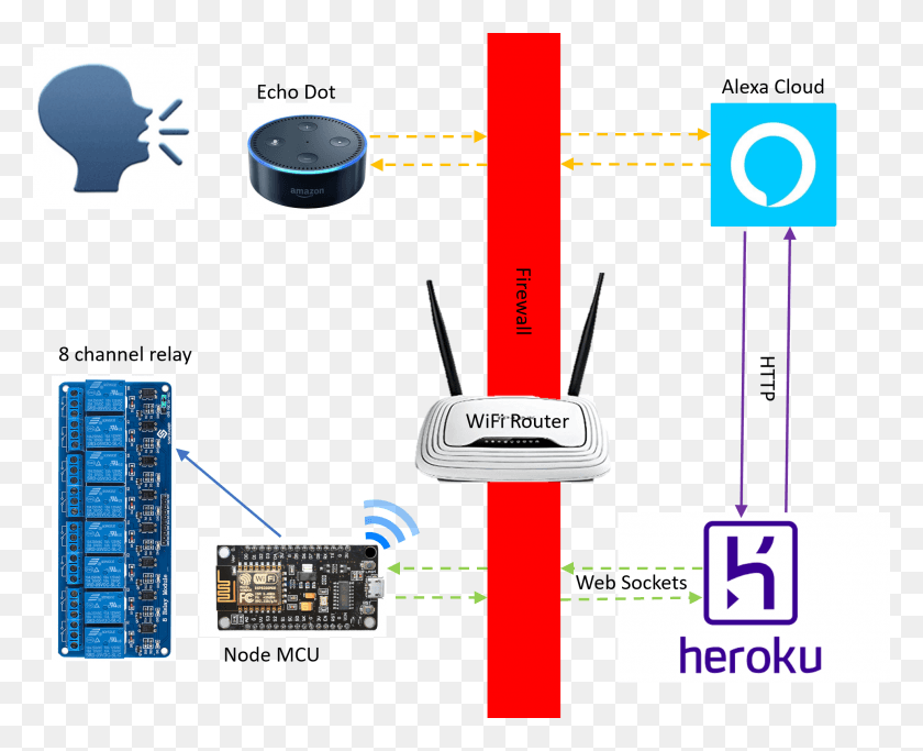 1969x1575 Descargar Png / Diagrama De Heroku Png