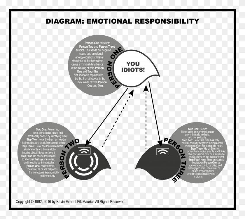 3731x3300 Diagram Of Emotional Responsibility In Action Circle, Spoke, Machine, Wheel HD PNG Download