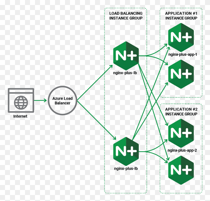 973x929 Диаграмма, Показывающая, Как Nginx Работает С Балансировщиком Нагрузки Azure Nginx Azure, Сеть, Природа, На Открытом Воздухе Hd Png Скачать