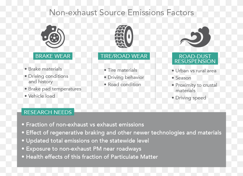 725x551 Diagram Showing Non Exhaust Sources Major Sources Parallel, Text, Flyer, Poster HD PNG Download