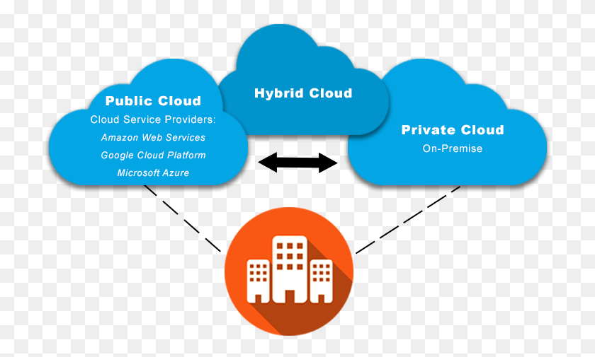 718x445 Diagram Showing Public Cloud Services Like Amazon Web Cloud Computing, Text, Urban, Number HD PNG Download