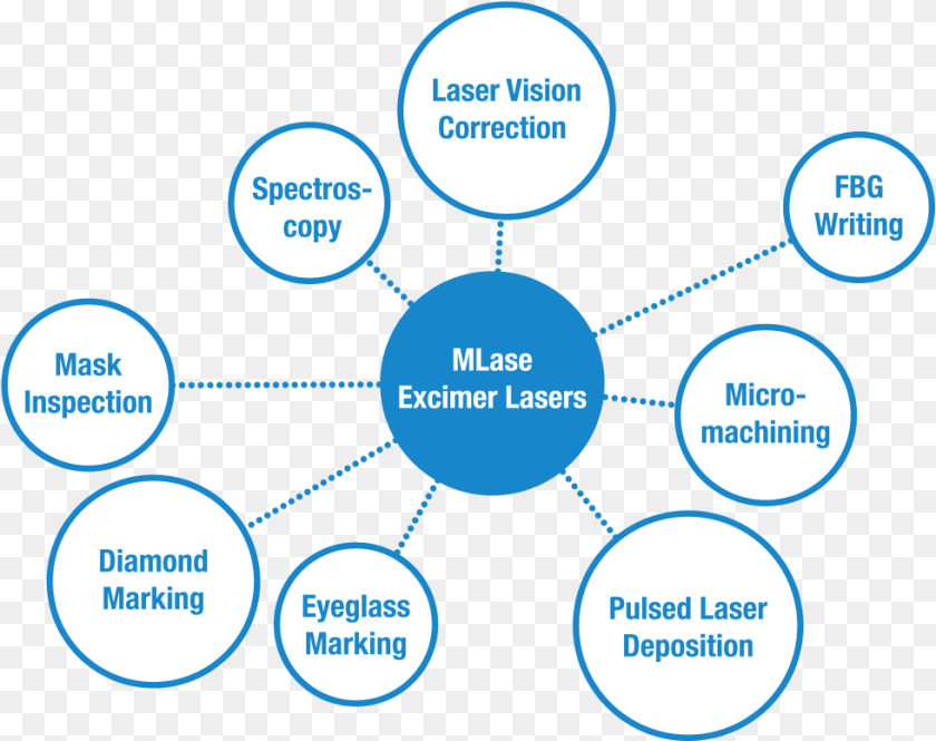 981x777 Die Grafik Zeigt Die Anwendungsbereiche Des Mlase Excimer Nicu Team, Diagram, Uml Diagram Clipart PNG