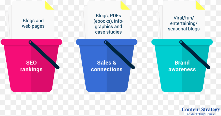 Different Content Types And Their Goal Buckets Content Strategy Topic Map PNG