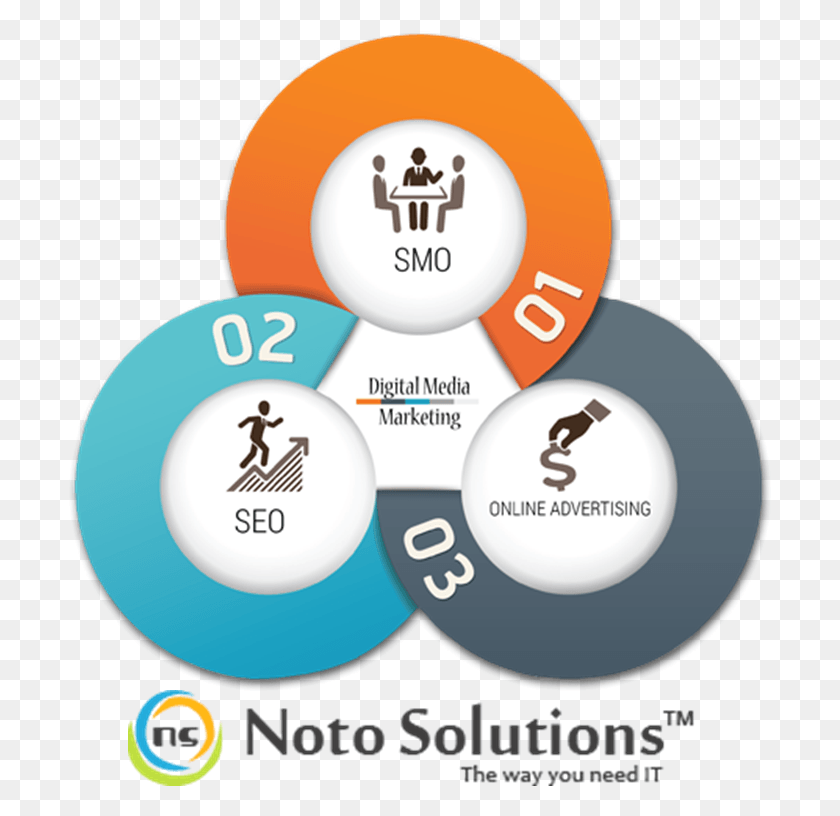 705x756 Digital Marketing Services India Infographic 3 Elements Free Vector, Diagram, Text, Plot HD PNG Download