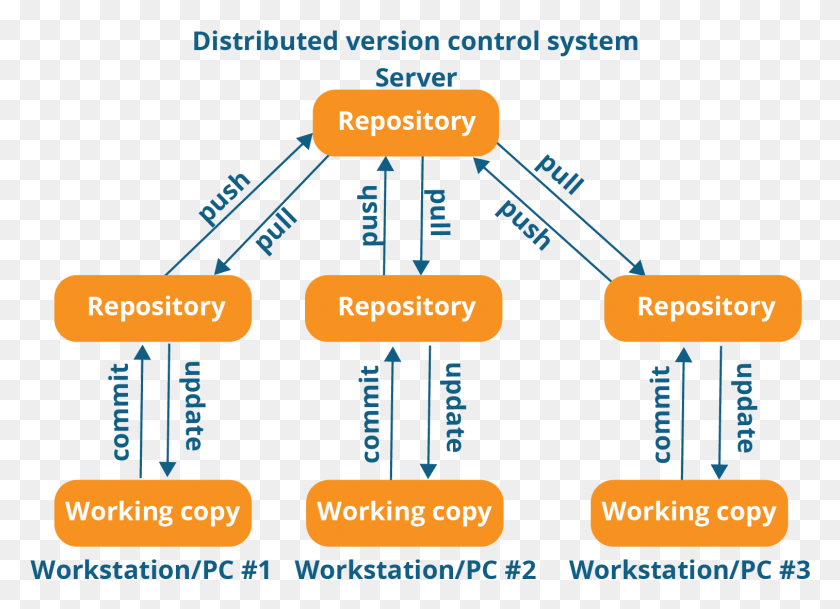 1512x1066 Distributed Version Control System Workflow Version Control System, Text, Plot, Diagram HD PNG Download