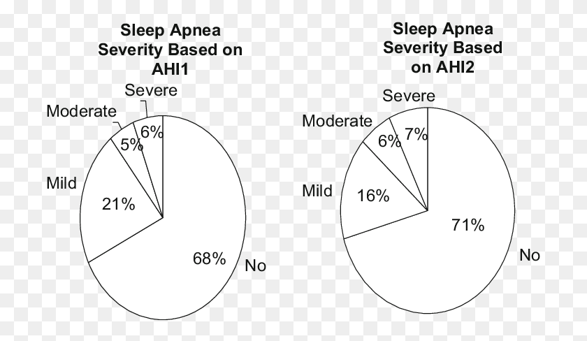 707x428 Distribution Of Sleep Apnea Severity Based On Night Circle, Number, Symbol, Text HD PNG Download