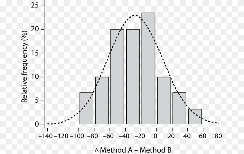 Distribution Plot Of Differences Between Measurement Residual Distribution, Chart Clipart PNG