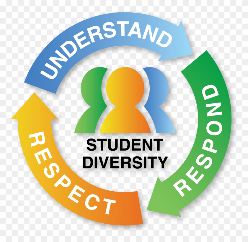 1290x1260 Diversity And Social Justice Student Diversity Individual Differences, Number, Symbol, Text HD PNG Download
