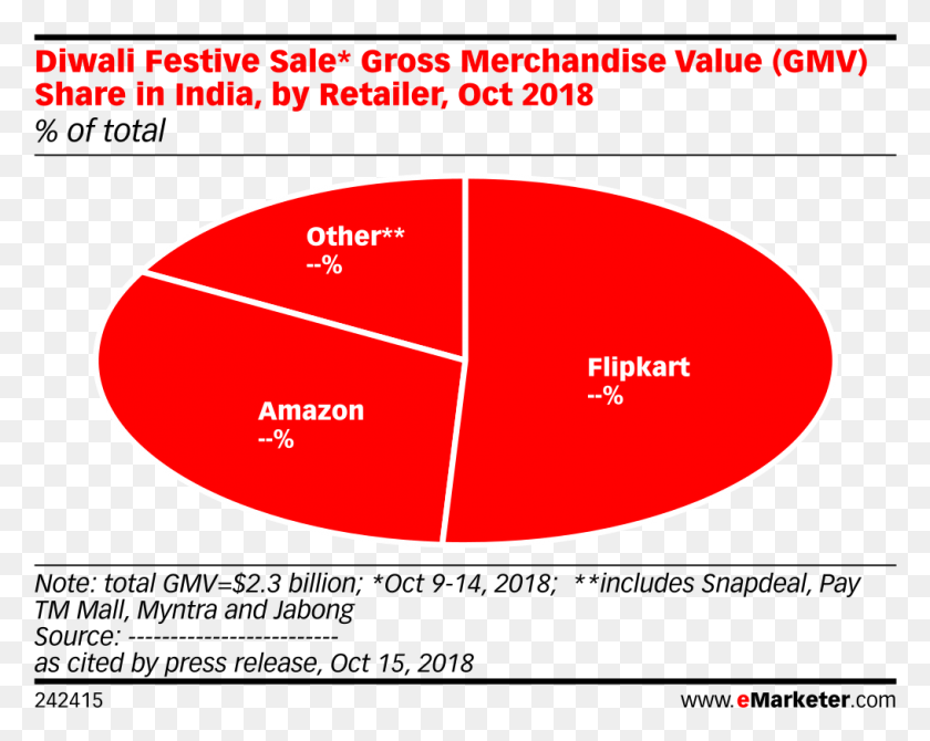 1015x794 Diwali Festive Sale Gross Merchandise Value Share Internet User In China 2019, Plot, Diagram, Ketchup HD PNG Download