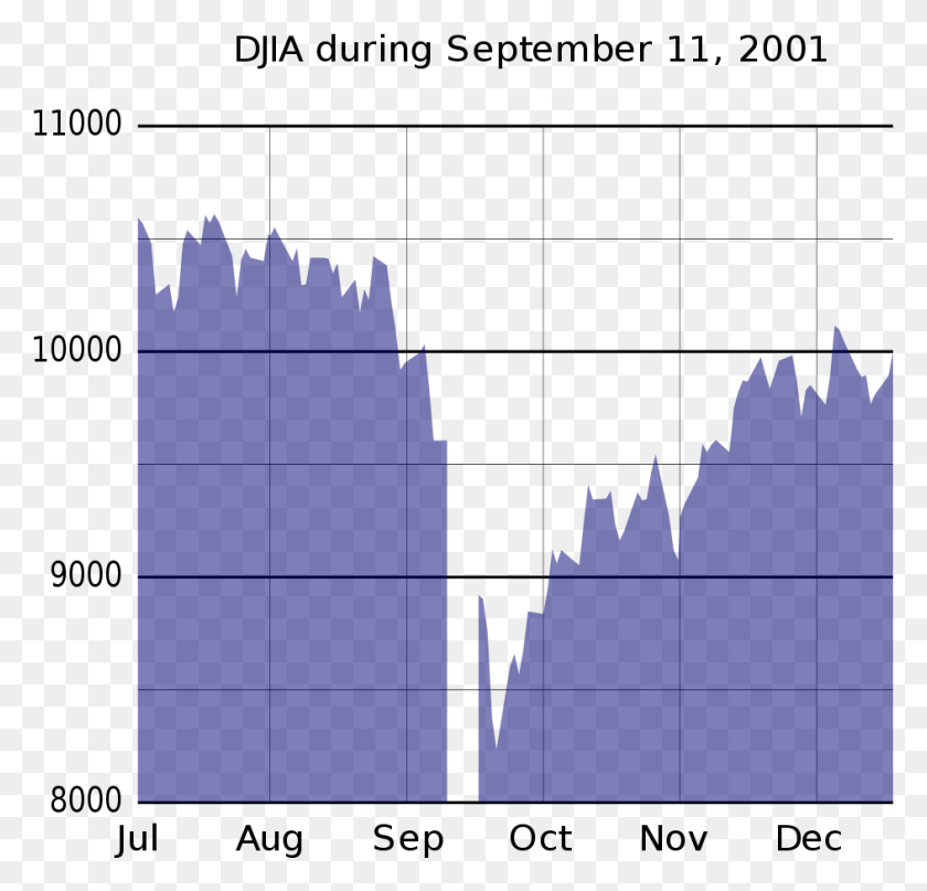 943x904 Descargar Png Djia Durante El 10 De Septiembre De 2001 Dow Jones Industrial Average, Metropolis, Ciudad Hd Png