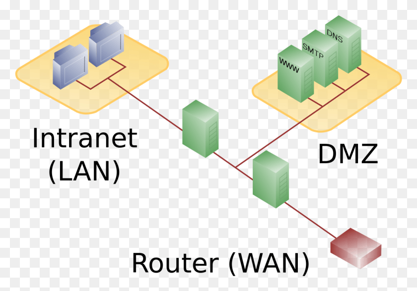 1166x789 Dmz Network Diagram 2 Firewall Dmz Network, Electronics, Server, Hardware Hd Png Скачать