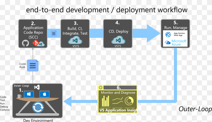 Docker Development Life Cycle Transparent PNG