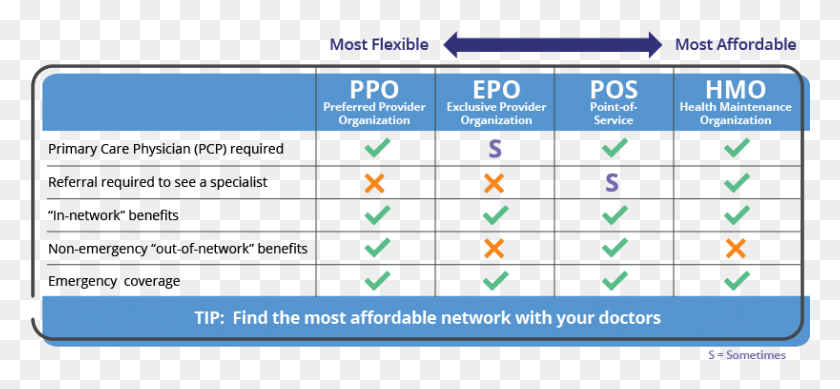 818x346 Doctor Network Types Epo Insurance, Monitor, Screen, Electronics HD PNG Download