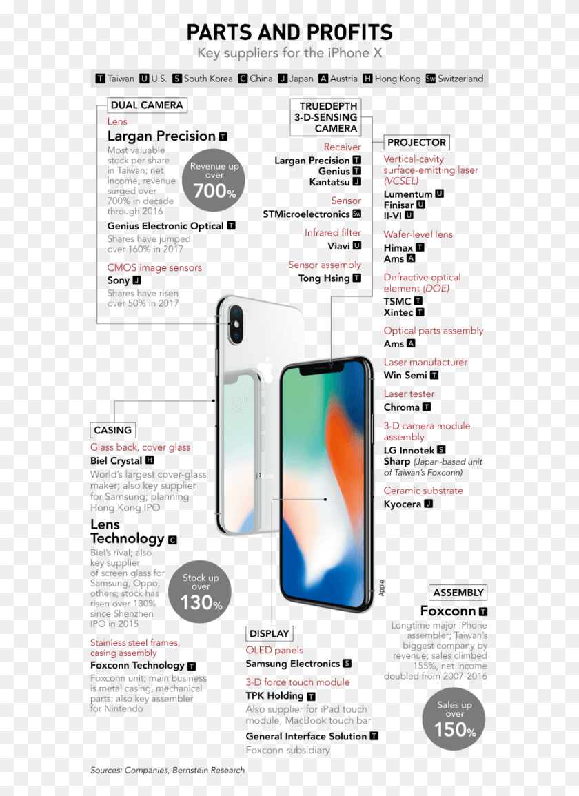 580x1095 Dominate Apple39s Iphone Supply Chain Https Key Suppliers For The Iphone X, Electronics, Mobile Phone, Phone HD PNG Download