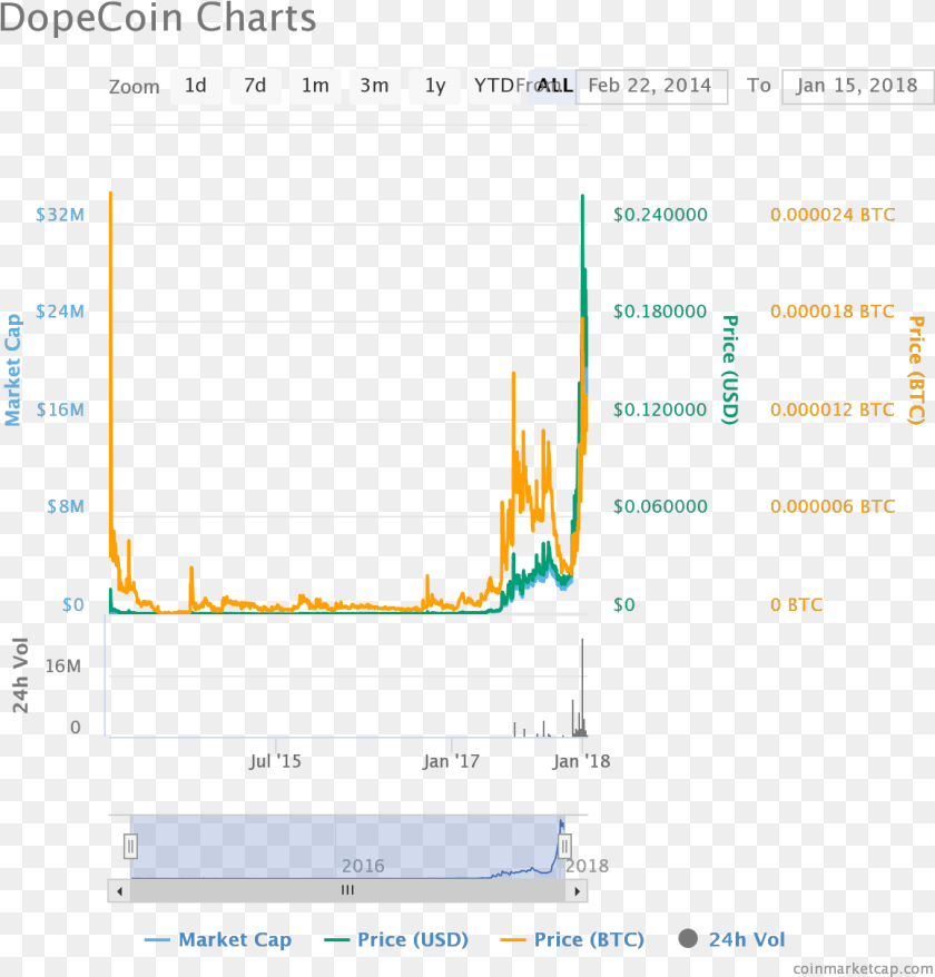 1159x1212 Dopecoin Cijena Bitcoina U 2017, Chart, Plot PNG