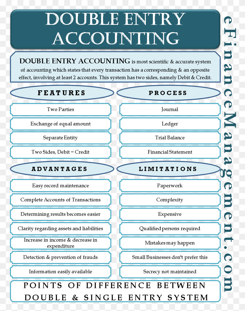 936x1205 Drawing Entry Accounting Features Of Double Entry System, Text, Poster, Advertisement Descargar Hd Png