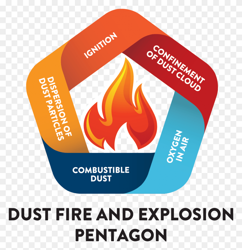 1067x1105 Dust Explosion Dust Explosion Pentagon, Advertisement, Poster, Flyer HD PNG Download