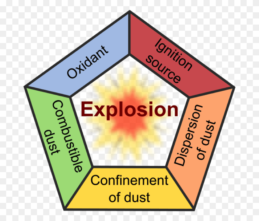 691x659 Explosión De Polvo Pentágono, Etiqueta, Texto, Símbolo Hd Png