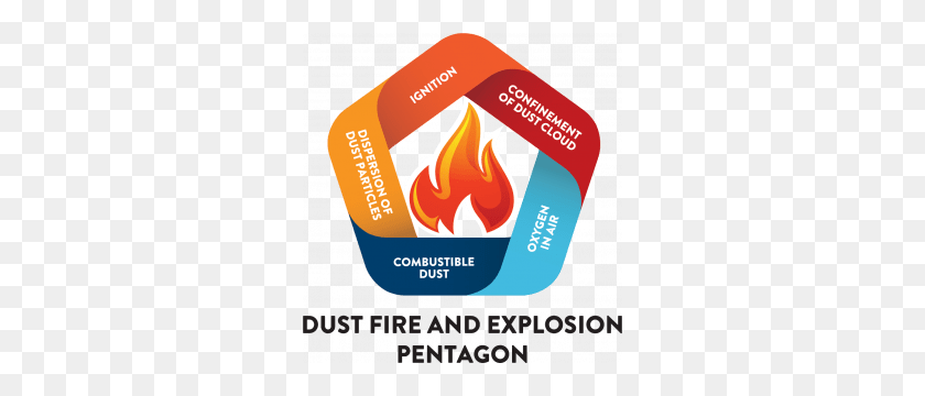 290x300 Dust Explosions Occur When Combustible Dusts Build Dust Explosion Pentagon, Advertisement, Poster, Flyer HD PNG Download