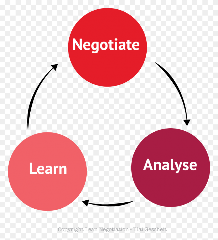 1292x1436 Each Negotiation Cycle Is A Mini Negotiation Circle, Electronics, Traffic Light, Light HD PNG Download