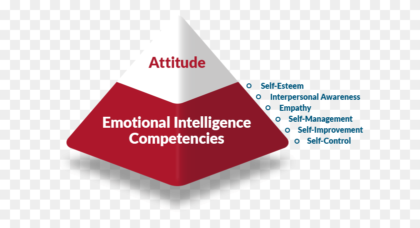 613x397 Each Of These Emotional Intelligence Competencies Can Graphic Design, Business Card, Paper, Text HD PNG Download