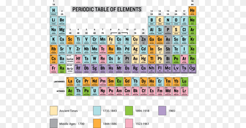 500x437 Early Attempts To Organize The Elements Periodic Table With Names Metals Nonmetals And Metalloids, Scoreboard, Game PNG