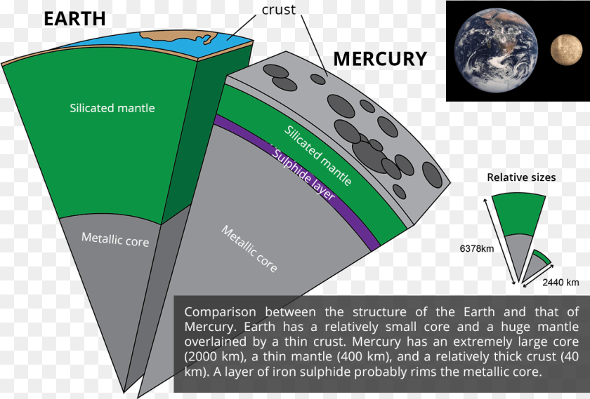 1229x833 Earth Mercury Mantle Mercury In Earth Crust, Advertisement, Poster, Astronomy, Moon Sticker PNG