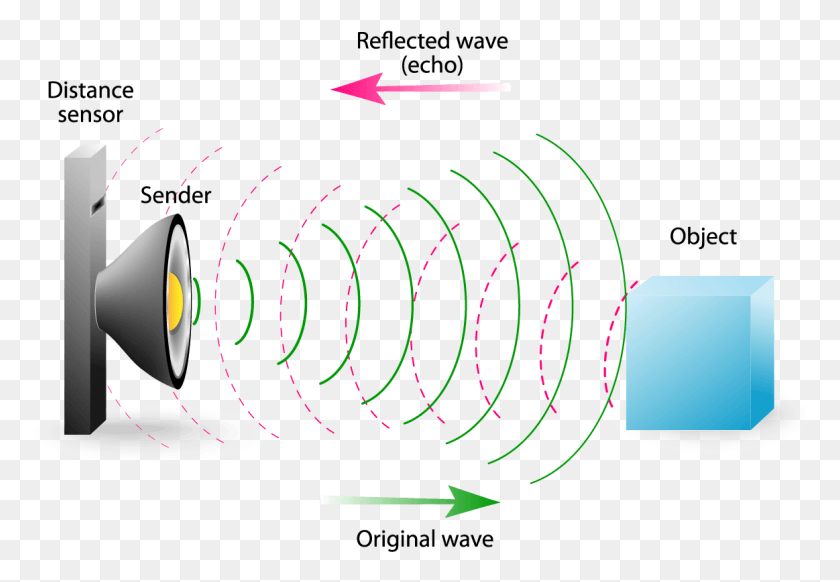 1163x779 Echo Is A Reflection Of Sound Waves Sound Waves Echo, Lamp, Spiral, Coil HD PNG Download