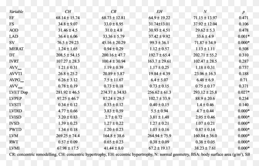 850x522 Echocardiographic Parameters For The Left Ventricular Amino Acids Nucleotides Dna, Text, Menu, Number HD PNG Download