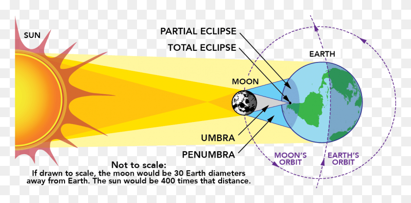 1159x529 Eclipse Of The Sun Diagram, Nature, Outdoors, Night HD PNG Download