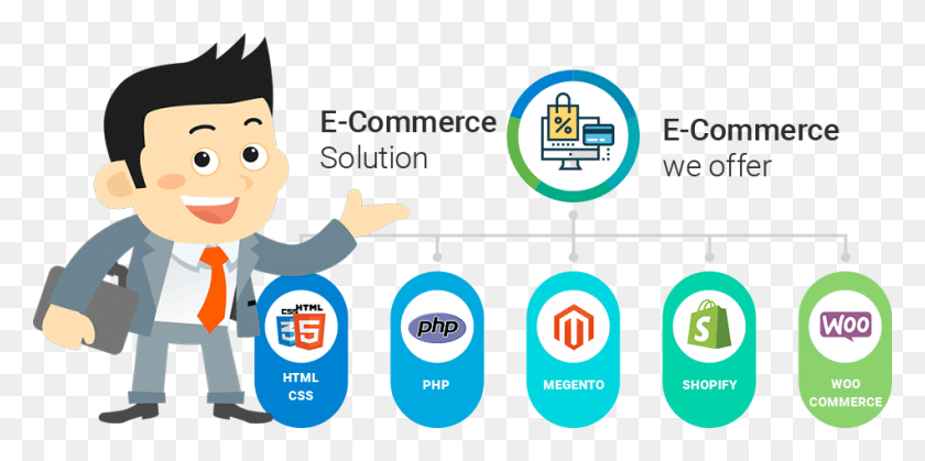 950x438 Ecommerce Web Development Website E Commerce Development, Label, Text, Bottle HD PNG Download