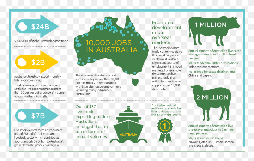 1188x718 Economic Impact Infographic Animal Livestock Welfare Australia, Poster, Advertisement, Flyer HD PNG Download