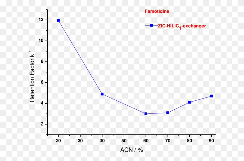 648x495 Effect Of Acn Content On Retention Of Fam Glassy Carbon, Plot HD PNG Download