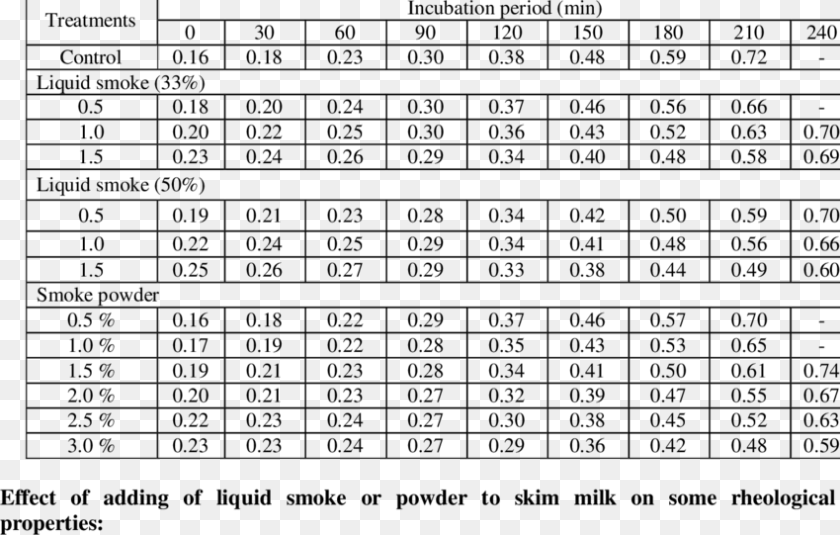 850x541 Effect Of Adding Of Different Concentrations Of Diluted Afp, Gray Transparent PNG