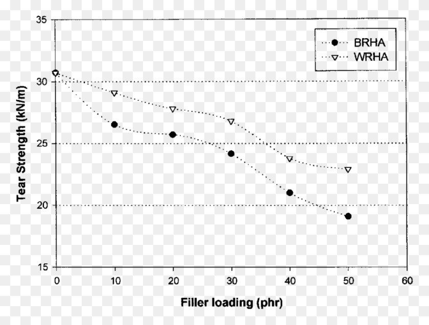 850x629 Effect Of Filler Loadings On Tear Strength Of Brha And Plot, Gray, World Of Warcraft HD PNG Download