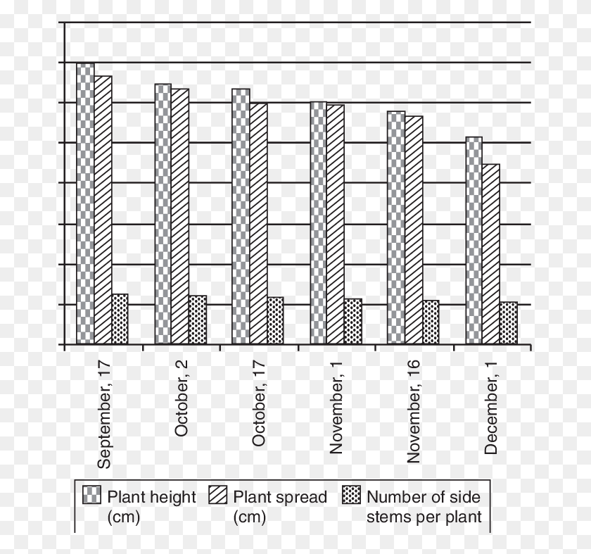673x727 Effect Of Planting Dates On Plant Height Plant Spread Basic, Prison, Fence, Advertisement HD PNG Download