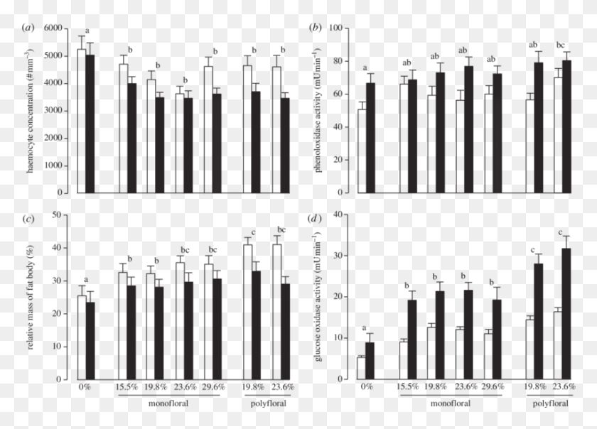 850x593 Effect Of Pollen Diet On Ic In 5 And 10 Days Old Monochrome, Gate, Plot, Diagram HD PNG Download